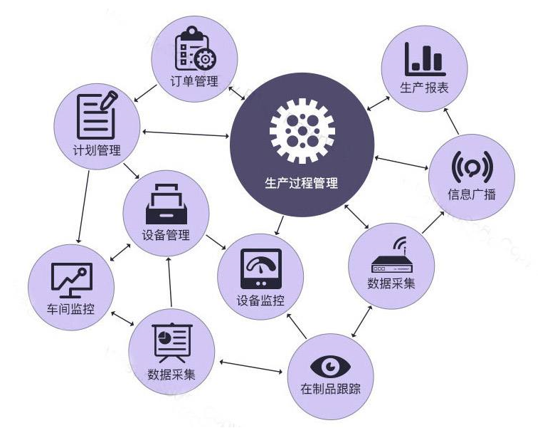 MES，MES系統(tǒng)