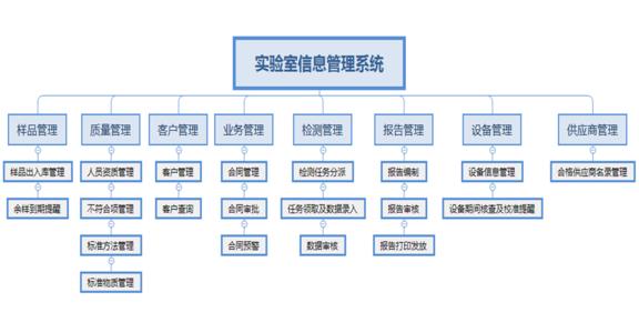 LIMS,LIMS系統(tǒng)