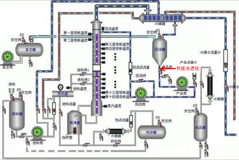 智能光譜儀在四氫呋喃精餾回收工藝在線檢測(cè)的應(yīng)用